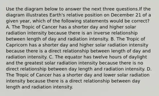 Use the diagram below to answer the next three questions.If the diagram illustrates Earth's relative position on December 21 of a given year, which of the following statements would be correct? A. The Tropic of Cancer has a shorter day and higher solar radiation intensity because there is an inverse relationship between length of day and radiation intensity. B. The Tropic of Capricorn has a shorter day and higher solar radiation intensity because there is a direct relationship between length of day and radiation intensity. C. The equator has twelve hours of daylight and the greatest solar radiation intensity because there is no direct relationship between day length and radiation intensity. D. The Tropic of Cancer has a shorter day and lower solar radiation intensity because there is a direct relationship between day length and radiation intensity.