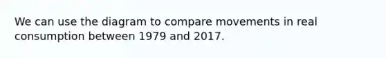 We can use the diagram to compare movements in real consumption between 1979 and 2017.