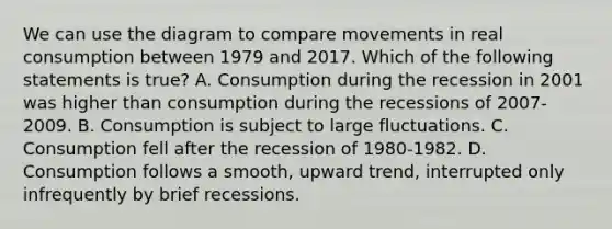 We can use the diagram to compare movements in real consumption between 1979 and 2017. Which of the following statements is​ true? A. Consumption during the recession in 2001 was higher than consumption during the recessions of​ 2007-2009. B. Consumption is subject to large fluctuations. C. Consumption fell after the recession of​ 1980-1982. D. Consumption follows a​ smooth, upward​ trend, interrupted only infrequently by brief recessions.