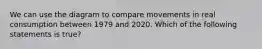 We can use the diagram to compare movements in real consumption between 1979 and 2020. Which of the following statements is​ true?