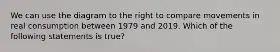 We can use the diagram to the right to compare movements in real consumption between 1979 and 2019. Which of the following statements is true?