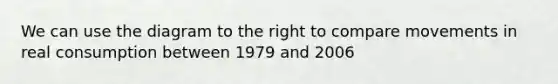 We can use the diagram to the right to compare movements in real consumption between 1979 and 2006