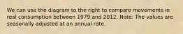 We can use the diagram to the right to compare movements in real consumption between 1979 and 2012. ​Note: The values are seasonally adjusted at an annual rate.