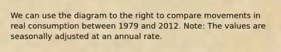 We can use the diagram to the right to compare movements in real consumption between 1979 and 2012. ​Note: The values are seasonally adjusted at an annual rate.