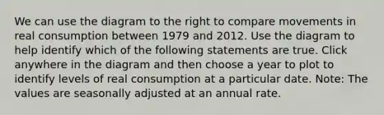 We can use the diagram to the right to compare movements in real consumption between 1979 and 2012. Use the diagram to help identify which of the following statements are true. Click anywhere in the diagram and then choose a year to plot to identify levels of real consumption at a particular date. ​Note: The values are seasonally adjusted at an annual rate.