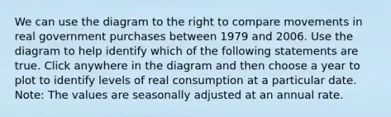 We can use the diagram to the right to compare movements in real government purchases between 1979 and 2006. Use the diagram to help identify which of the following statements are true. Click anywhere in the diagram and then choose a year to plot to identify levels of real consumption at a particular date. ​Note: The values are seasonally adjusted at an annual rate.