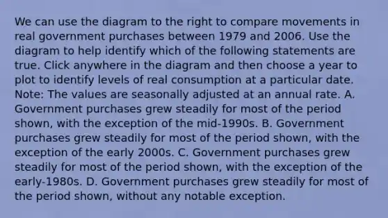 We can use the diagram to the right to compare movements in real government purchases between 1979 and 2006. Use the diagram to help identify which of the following statements are true. Click anywhere in the diagram and then choose a year to plot to identify levels of real consumption at a particular date. ​Note: The values are seasonally adjusted at an annual rate. A. Government purchases grew steadily for most of the period​ shown, with the exception of the​ mid-1990s. B. Government purchases grew steadily for most of the period​ shown, with the exception of the early 2000s. C. Government purchases grew steadily for most of the period​ shown, with the exception of the​ early-1980s. D. Government purchases grew steadily for most of the period​ shown, without any notable exception.