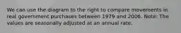 We can use the diagram to the right to compare movements in real government purchases between 1979 and 2006. ​Note: The values are seasonally adjusted at an annual rate.