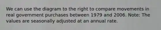 We can use the diagram to the right to compare movements in real government purchases between 1979 and 2006. ​Note: The values are seasonally adjusted at an annual rate.