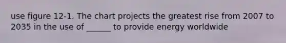 use figure 12-1. The chart projects the greatest rise from 2007 to 2035 in the use of ______ to provide energy worldwide