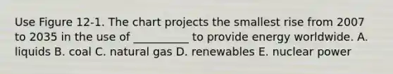 Use Figure 12-1. The chart projects the smallest rise from 2007 to 2035 in the use of __________ to provide energy worldwide. A. liquids B. coal C. natural gas D. renewables E. nuclear power