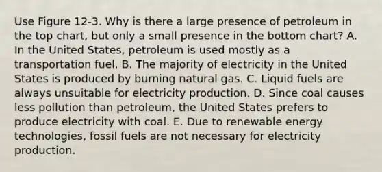 Use Figure 12-3. Why is there a large presence of petroleum in the top chart, but only a small presence in the bottom chart? A. In the United States, petroleum is used mostly as a transportation fuel. B. The majority of electricity in the United States is produced by burning natural gas. C. Liquid fuels are always unsuitable for electricity production. D. Since coal causes less pollution than petroleum, the United States prefers to produce electricity with coal. E. Due to renewable energy technologies, fossil fuels are not necessary for electricity production.