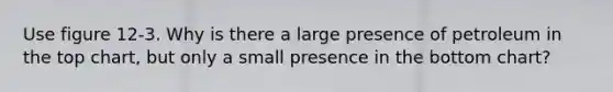 Use figure 12-3. Why is there a large presence of petroleum in the top chart, but only a small presence in the bottom chart?