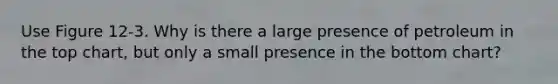 Use Figure 12-3. Why is there a large presence of petroleum in the top chart, but only a small presence in the bottom chart?