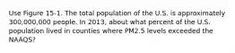 Use Figure 15-1. The total population of the U.S. is approximately 300,000,000 people. In 2013, about what percent of the U.S. population lived in counties where PM2.5 levels exceeded the NAAQS?