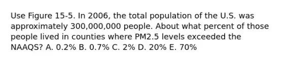 Use Figure 15-5. In 2006, the total population of the U.S. was approximately 300,000,000 people. About what percent of those people lived in counties where PM2.5 levels exceeded the NAAQS? A. 0.2% B. 0.7% C. 2% D. 20% E. 70%