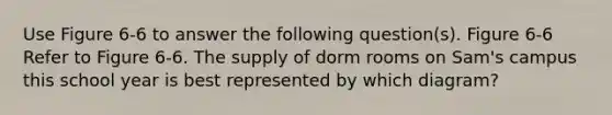 Use Figure 6-6 to answer the following question(s). Figure 6-6 Refer to Figure 6-6. The supply of dorm rooms on Sam's campus this school year is best represented by which diagram?