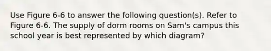 Use Figure 6-6 to answer the following question(s). Refer to Figure 6-6. The supply of dorm rooms on Sam's campus this school year is best represented by which diagram?