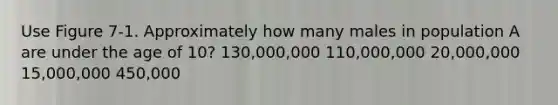 Use Figure 7-1. Approximately how many males in population A are under the age of 10? 130,000,000 110,000,000 20,000,000 15,000,000 450,000