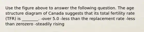 Use the figure above to answer the following question. The age structure diagram of Canada suggests that its total fertility rate (TFR) is ________. -over 5.0 -less than the replacement rate -less than zerozero -steadily rising