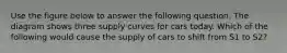 Use the figure below to answer the following question. The diagram shows three supply curves for cars today. Which of the following would cause the supply of cars to shift from S1 to S2?