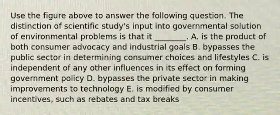 Use the figure above to answer the following question. The distinction of scientific study's input into governmental solution of environmental problems is that it ________. A. is the product of both consumer advocacy and industrial goals B. bypasses the public sector in determining consumer choices and lifestyles C. is independent of any other influences in its effect on forming government policy D. bypasses the private sector in making improvements to technology E. is modified by consumer incentives, such as rebates and tax breaks