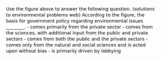 Use the figure above to answer the following question. (solutions to environmental problems web) According to the figure, the basis for government policy regarding environmental issues ________. - comes primarily from the private sector - comes from the sciences, with additional input from the public and private sectors - comes from both the public and the private sectors - comes only from the natural and social sciences and is acted upon without bias - is primarily driven by lobbying