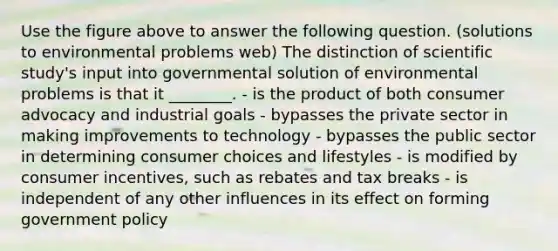 Use the figure above to answer the following question. (solutions to environmental problems web) The distinction of scientific study's input into governmental solution of environmental problems is that it ________. - is the product of both consumer advocacy and industrial goals - bypasses the private sector in making improvements to technology - bypasses the public sector in determining consumer choices and lifestyles - is modified by consumer incentives, such as rebates and tax breaks - is independent of any other influences in its effect on forming government policy