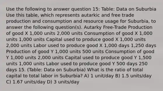 Use the following to answer question 15: Table: Data on Suburbia Use this table, which represents autarkic and free trade production and consumption and resource usage for Suburbia, to answer the following question(s). Autarky Free-Trade Production of good X 1,000 units 2,000 units Consumption of good X 1,000 units 1,000 units Capital used to produce good X 1,000 units 2,000 units Labor used to produce good X 1,000 days 1,250 days Production of good Y 1,000 units 500 units Consumption of good Y 1,000 units 2,000 units Capital used to produce good Y 1,500 units 1,000 units Labor used to produce good Y 500 days 250 days 15. (Table: Data on Suburbia) What is the ratio of total capital to total labor in Suburbia? A) 1 unit/day B) 1.5 units/day C) 1.67 units/day D) 3 units/day