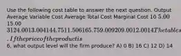 Use the following cost table to answer the next question. Output Average Variable Cost Average Total Cost Marginal Cost 10 5.0015.00 3 12 4.00 13.00 4 14 4.75 11.50 6 16 5.75 9.00 9 20 9.00 12.00 14 The table shows cost data for a firm that is selling in a purely competitive market. If the price of the product is6, what output level will the firm produce? A) 0 B) 16 C) 12 D) 14