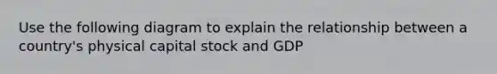 Use the following diagram to explain the relationship between a​ country's physical capital stock and GDP