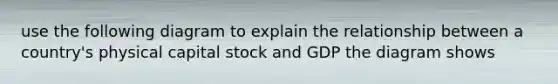 use the following diagram to explain the relationship between a country's physical capital stock and GDP the diagram shows