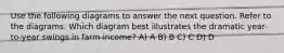 Use the following diagrams to answer the next question. Refer to the diagrams. Which diagram best illustrates the dramatic year-to-year swings in farm income? A) A B) B C) C D) D