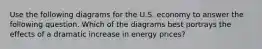 Use the following diagrams for the U.S. economy to answer the following question. Which of the diagrams best portrays the effects of a dramatic increase in energy prices?