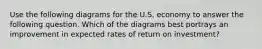 Use the following diagrams for the U.S. economy to answer the following question. Which of the diagrams best portrays an improvement in expected rates of return on investment?