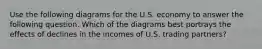 Use the following diagrams for the U.S. economy to answer the following question. Which of the diagrams best portrays the effects of declines in the incomes of U.S. trading partners?