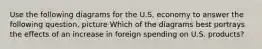 Use the following diagrams for the U.S. economy to answer the following question. picture Which of the diagrams best portrays the effects of an increase in foreign spending on U.S. products?