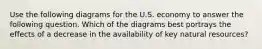 Use the following diagrams for the U.S. economy to answer the following question. Which of the diagrams best portrays the effects of a decrease in the availability of key natural resources?