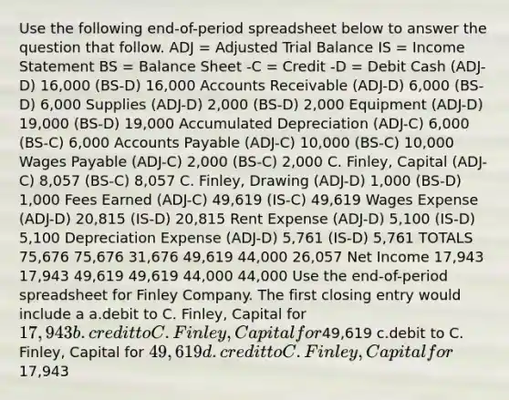 Use the following end-of-period spreadsheet below to answer the question that follow. ADJ = Adjusted Trial Balance IS = <a href='https://www.questionai.com/knowledge/kCPMsnOwdm-income-statement' class='anchor-knowledge'>income statement</a> BS = Balance Sheet -C = Credit -D = Debit Cash (ADJ-D) 16,000 (BS-D) 16,000 Accounts Receivable (ADJ-D) 6,000 (BS-D) 6,000 Supplies (ADJ-D) 2,000 (BS-D) 2,000 Equipment (ADJ-D) 19,000 (BS-D) 19,000 Accumulated Depreciation (ADJ-C) 6,000 (BS-C) 6,000 <a href='https://www.questionai.com/knowledge/kWc3IVgYEK-accounts-payable' class='anchor-knowledge'>accounts payable</a> (ADJ-C) 10,000 (BS-C) 10,000 Wages Payable (ADJ-C) 2,000 (BS-C) 2,000 C. Finley, Capital (ADJ-C) 8,057 (BS-C) 8,057 C. Finley, Drawing (ADJ-D) 1,000 (BS-D) 1,000 Fees Earned (ADJ-C) 49,619 (IS-C) 49,619 Wages Expense (ADJ-D) 20,815 (IS-D) 20,815 Rent Expense (ADJ-D) 5,100 (IS-D) 5,100 Depreciation Expense (ADJ-D) 5,761 (IS-D) 5,761 TOTALS 75,676 75,676 31,676 49,619 44,000 26,057 Net Income 17,943 17,943 49,619 49,619 44,000 44,000 Use the end-of-period spreadsheet for Finley Company. The first closing entry would include a a.debit to C. Finley, Capital for 17,943 b.credit to C. Finley, Capital for49,619 c.debit to C. Finley, Capital for 49,619 d.credit to C. Finley, Capital for17,943