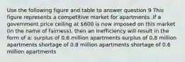 Use the following figure and table to answer question 9 This figure represents a competitive market for apartments. If a government price ceiling at 600 is now imposed on this market (in the name of fairness), then an inefficiency will result in the form of a: surplus of 0.6 million apartments surplus of 0.8 million apartments shortage of 0.8 million apartments shortage of 0.6 million apartments