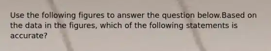 Use the following figures to answer the question below.Based on the data in the figures, which of the following statements is accurate?