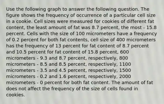 Use the following graph to answer the following question. The figure shows the frequency of occurrence of a particular cell size in a cookie. Cell sizes were measured for cookies of different fat content, the least amount of fat was 8.7 percent, the most - 15.8 percent. Cells with the size of 100 micrometers have a frequency of 0.2 percent for both fat contents, cell size of 400 micrometers has the frequency of 13 percent for fat content of 8.7 percent and 10.5 percent for fat content of 15.8 percent, 600 micrometers - 9.3 and 8.7 percent, respectively, 800 micrometers - 8.5 and 8.5 percent, respectively, 1100 micrometers - 3.5 and 4.5 percent, respectively, 1500 micrometers - 0.2 and 1.6 percent, respectively, 2000 micrometers - 0 percent for both fat content. The amount of fat does not affect the frequency of the size of cells found in cookies.