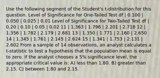 Use the following segment of the Student's t-distribution for this question. Level of Significance for One-Tailed Test df | 0.100 | 0.050 | 0.025 | 0.01 Level of Significance for Two-Tailed Test df | 0.20 | 0.10 | 0.05 | 0.02 11 | 1.363 | 1.796 | 2.201 | 2.718 12 | 1.356 | 1.782 | 2.179 | 2.681 13 | 1.350 | 1.771 | 2.160 | 2.650 14 | 1.345 | 1.761 | 2.145 | 2.624 15 | 1.341 | 1.753 | 2.131 | 2.602 From a sample of 14 observations, an analyst calculates a t-statistic to test a hypothesis that the population mean is equal to zero. If the analyst chooses a 5% significance level, the appropriate critical value is: A) less than 1.80. B) greater than 2.15. C) between 1.80 and 2.15.