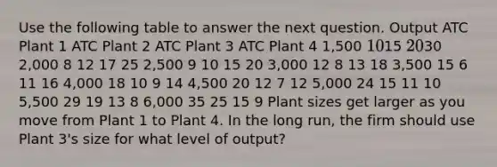 Use the following table to answer the next question. Output ATC Plant 1 ATC Plant 2 ATC Plant 3 ATC Plant 4 1,500 1015 2030 2,000 8 12 17 25 2,500 9 10 15 20 3,000 12 8 13 18 3,500 15 6 11 16 4,000 18 10 9 14 4,500 20 12 7 12 5,000 24 15 11 10 5,500 29 19 13 8 6,000 35 25 15 9 Plant sizes get larger as you move from Plant 1 to Plant 4. In the long run, the firm should use Plant 3's size for what level of output?