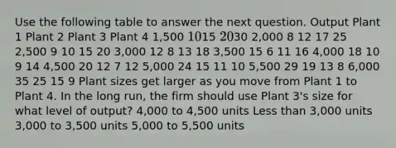 Use the following table to answer the next question. Output Plant 1 Plant 2 Plant 3 Plant 4 1,500 1015 2030 2,000 8 12 17 25 2,500 9 10 15 20 3,000 12 8 13 18 3,500 15 6 11 16 4,000 18 10 9 14 4,500 20 12 7 12 5,000 24 15 11 10 5,500 29 19 13 8 6,000 35 25 15 9 Plant sizes get larger as you move from Plant 1 to Plant 4. In the long run, the firm should use Plant 3's size for what level of output? 4,000 to 4,500 units Less than 3,000 units 3,000 to 3,500 units 5,000 to 5,500 units