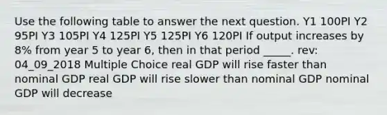 Use the following table to answer the next question. Y1 100PI Y2 95PI Y3 105PI Y4 125PI Y5 125PI Y6 120PI If output increases by 8% from year 5 to year 6, then in that period _____. rev: 04_09_2018 Multiple Choice real GDP will rise faster than nominal GDP real GDP will rise slower than nominal GDP nominal GDP will decrease