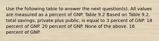 Use the following table to answer the next question(s). All values are measured as a percent of GNP. Table 9.2 Based on Table 9.2, total savings, private plus public, is equal to 3 percent of GNP. 18 percent of GNP. 20 percent of GNP. None of the above. 16 percent of GNP.