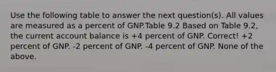 Use the following table to answer the next question(s). All values are measured as a percent of GNP.Table 9.2 Based on Table 9.2, the current account balance is +4 percent of GNP. Correct! +2 percent of GNP. -2 percent of GNP. -4 percent of GNP. None of the above.