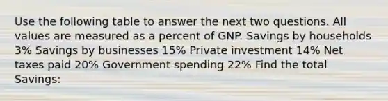 Use the following table to answer the next two questions. All values are measured as a percent of GNP. Savings by households 3% Savings by businesses 15% Private investment 14% Net taxes paid 20% Government spending 22% Find the total Savings: