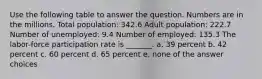 Use the following table to answer the question. Numbers are in the millions. Total population: 342.6 Adult population: 222.7 Number of unemployed: 9.4 Number of employed: 135.3 The labor-force participation rate is _______. a. 39 percent b. 42 percent c. 60 percent d. 65 percent e. none of the answer choices